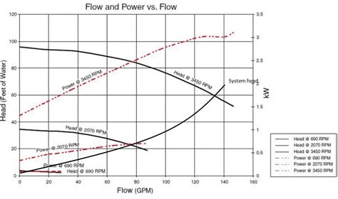 shut off head in centrifugal pump|pump head pressure chart.